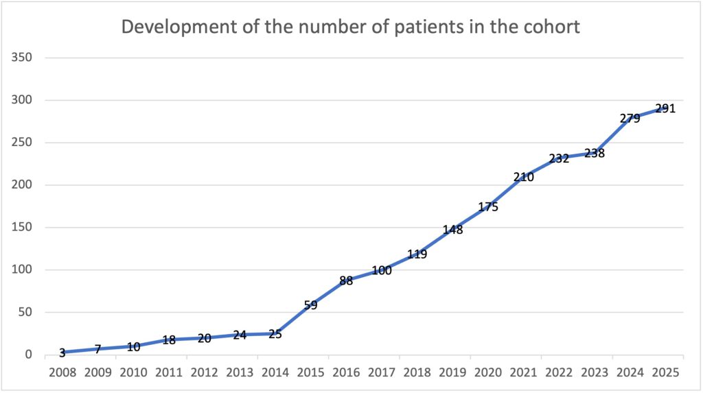 Development of the number of patients in the cohort